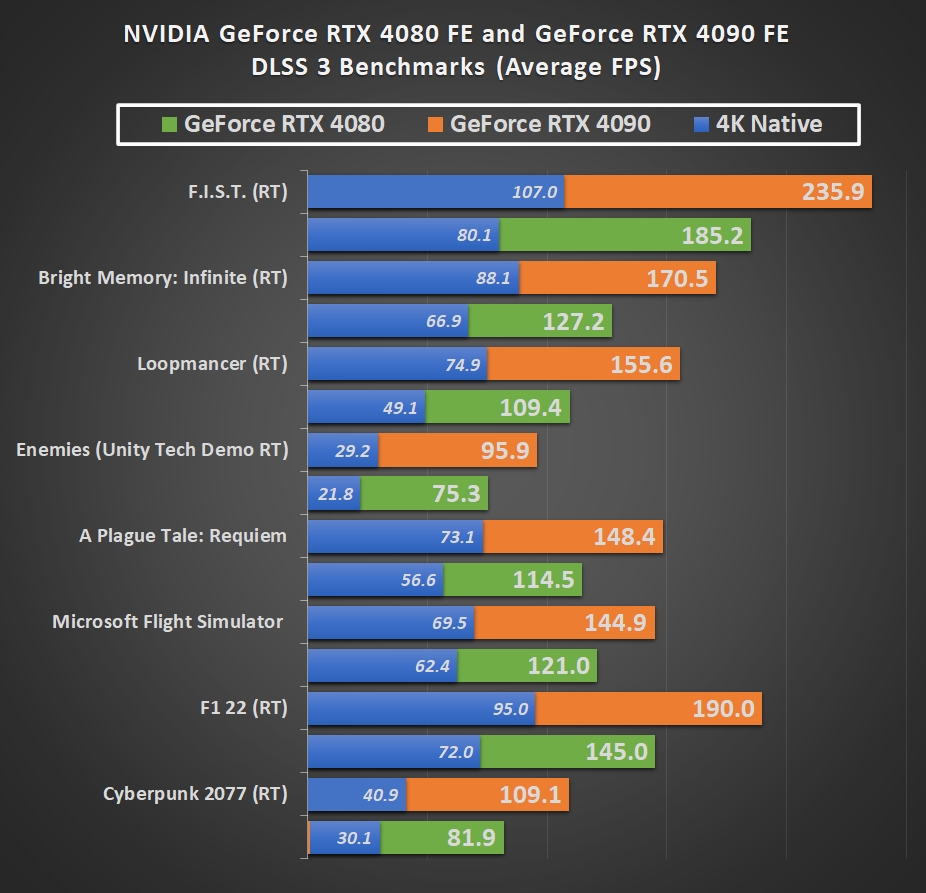 Performa RTX 4090 di game dengan ray tracing dan DLSS 3