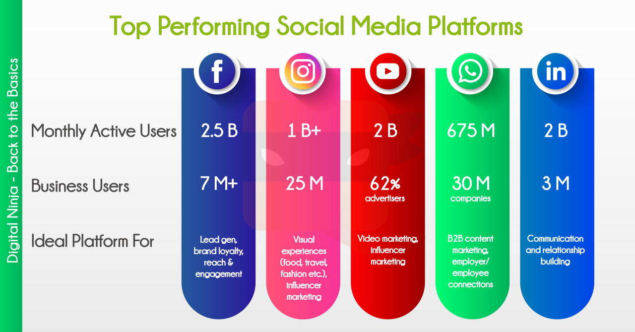 Perbandingan platform sosial media dan strategi pemasarannya
