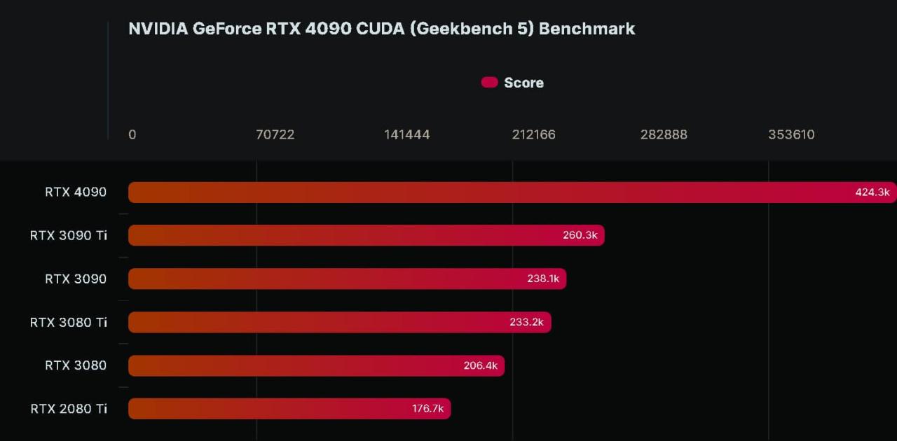 Review performa RTX 4090 untuk gaming 4K resolusi tinggi