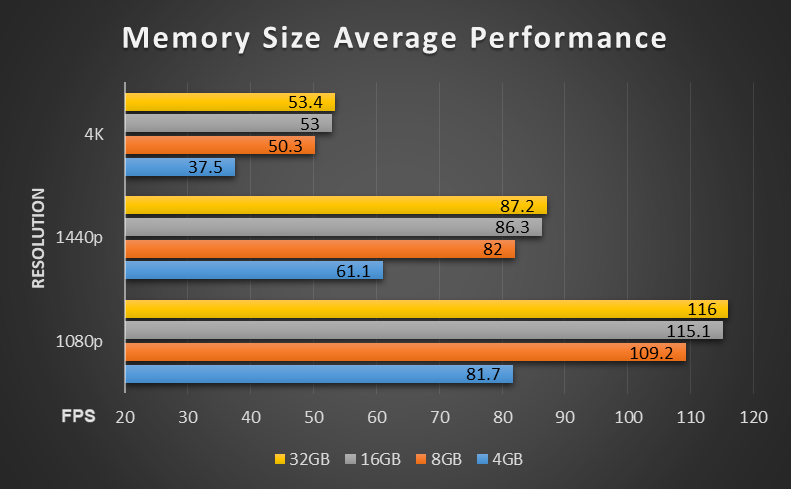 Ram gaming do does