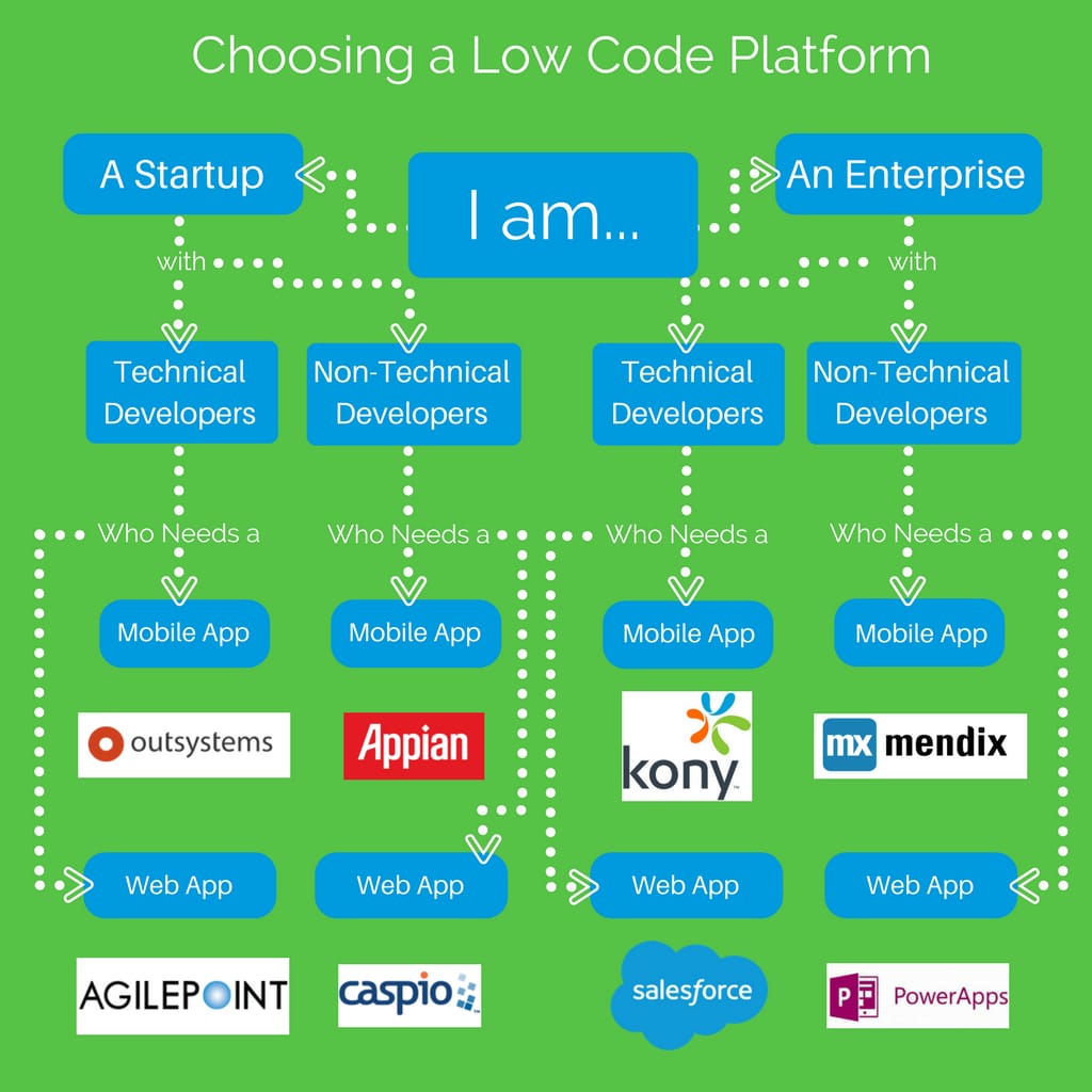 Perbandingan platform low-code terbaik untuk bisnis kecil