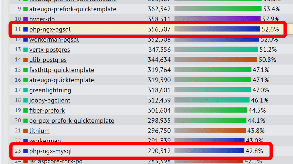 Keunggulan framework web tercepat untuk performance dan skalabilitas